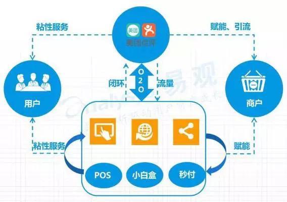 直擊傳統(tǒng)餐飲商家運營痛點，美團(tuán)智能POS 不止于快速收銀的智慧營銷利器